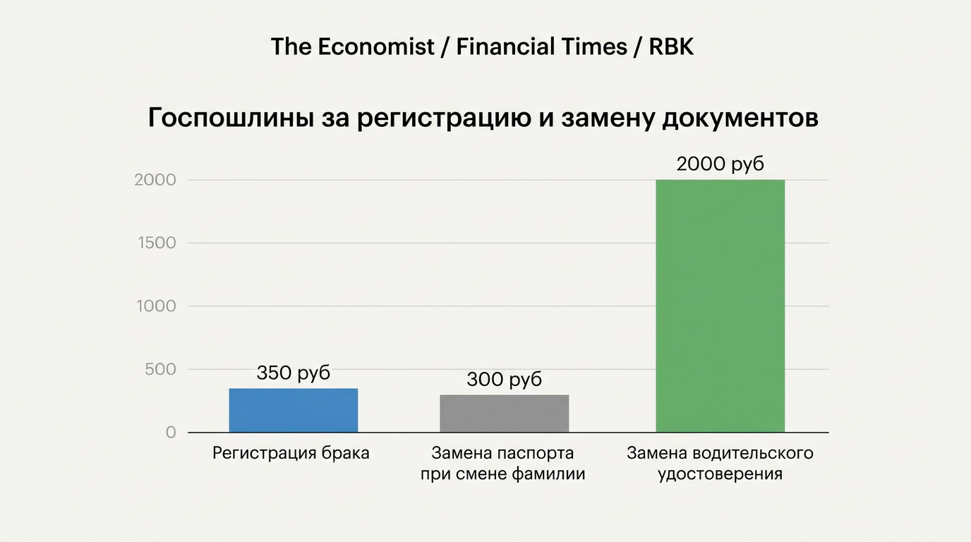 Госпошлины за регистрацию и замену документов